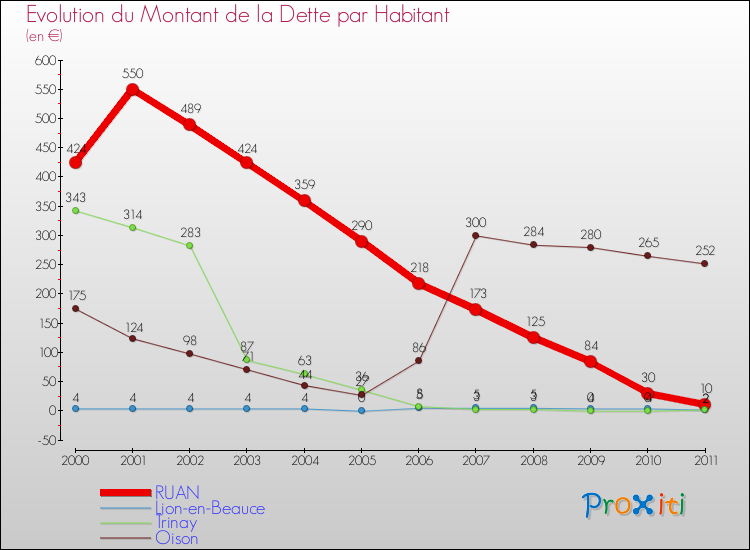 Evolution de la dette par habitant pour la commune de RUAN et les communes proches Comparaison de la dette par habitant pour RUAN et les communes voisines