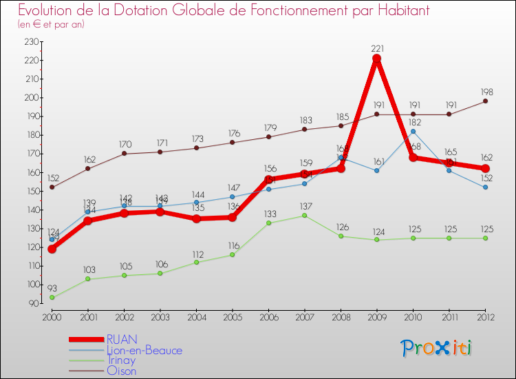 Evolution et montant de la dotation globale de fonctionnement par Habitant pour RUAN et les communes proches Comparaison des dotations globales de fonctionnement par habitant pour RUAN et les communes voisines