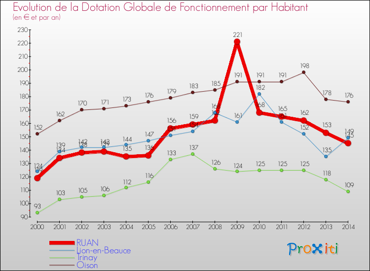 Evolution et montant de la dotation globale de fonctionnement par Habitant pour RUAN et les communes proches de 2000 à 2014. Comparaison des dotations globales de fonctionnement par habitant pour RUAN et les communes voisines de 2000 à 2014.