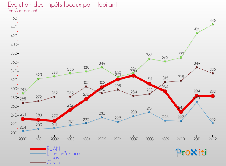Evolution et montant des impôts locaux par Habitant pour RUAN et les communes proches Comparaison des impôts locaux par habitant pour RUAN et les communes voisines