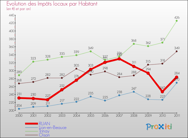 Evolution et montant des impôts locaux par Habitant pour RUAN et les communes proches Comparaison des impôts locaux par habitant pour RUAN et les communes voisines