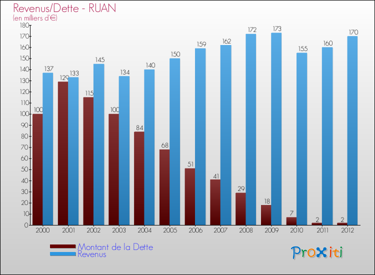 Evolution comparée de la dette et des revenus pour la commune de RUAN de 2000 à 2012 Comparaison de la dette et des revenus pour RUAN de 2000 à 2012
