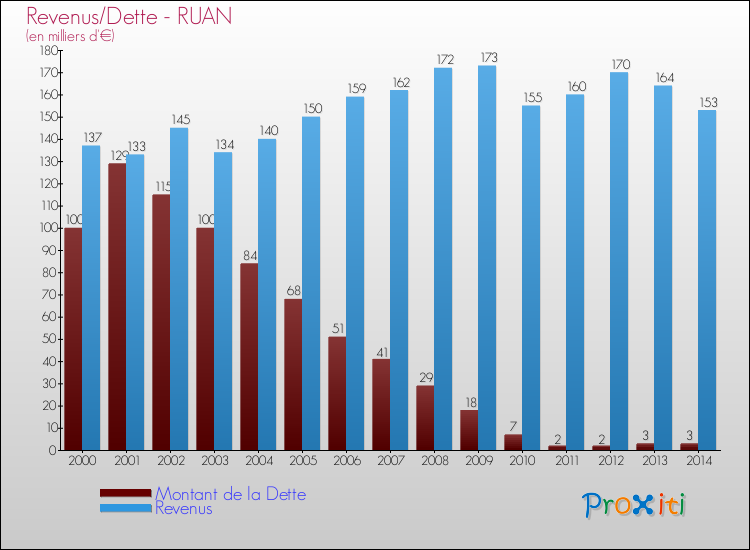 Evolution comparée de la dette et des revenus pour la commune de RUAN de 2000 à 2014 Comparaison de la dette et des revenus pour RUAN de 2000 à 2014