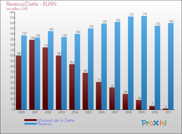 Evolution comparée de la dette et des revenus pour la commune de RUAN de 2000 à 2011 Comparaison de la dette et des revenus pour RUAN de 2000 à 2011