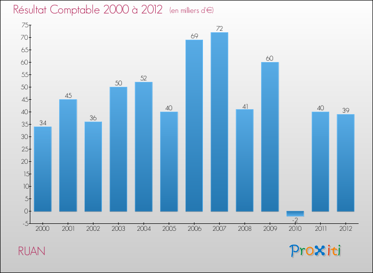 Evolution du résultat comptable pour la commune de RUAN de 2000 à 2012 Evolution du résultat comptable pour RUAN de 2000 à 2012