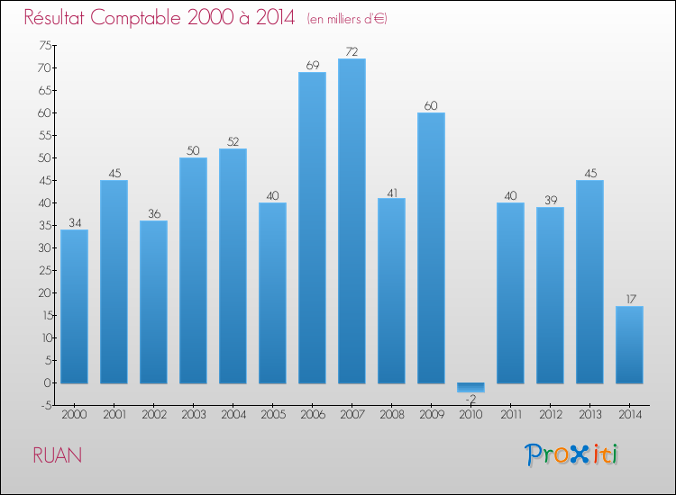 Evolution du résultat comptable pour la commune de RUAN de 2000 à 2014 Evolution du résultat comptable pour RUAN de 2000 à 2014