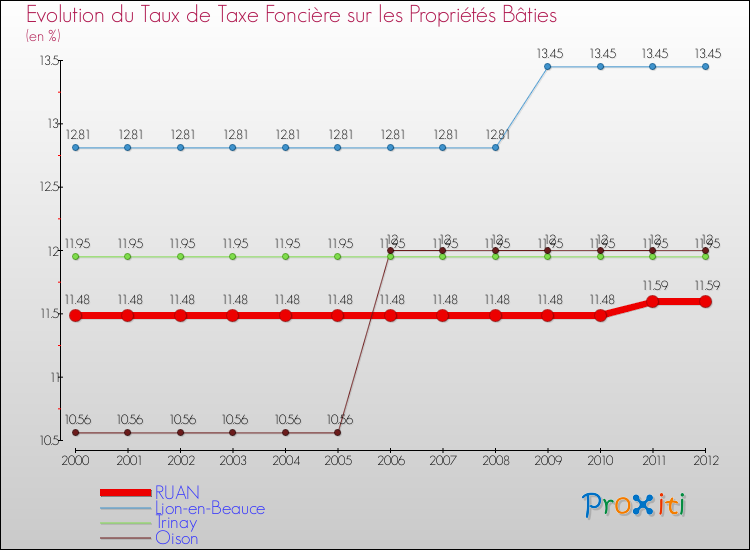 Evolution du taux de la taxe foncière sur le bati pour RUAN et les communes proches de 2000 à 2012 Comparaison des taux de taxe foncière sur le bati pour RUAN et les communes voisines de 2000 à 2012