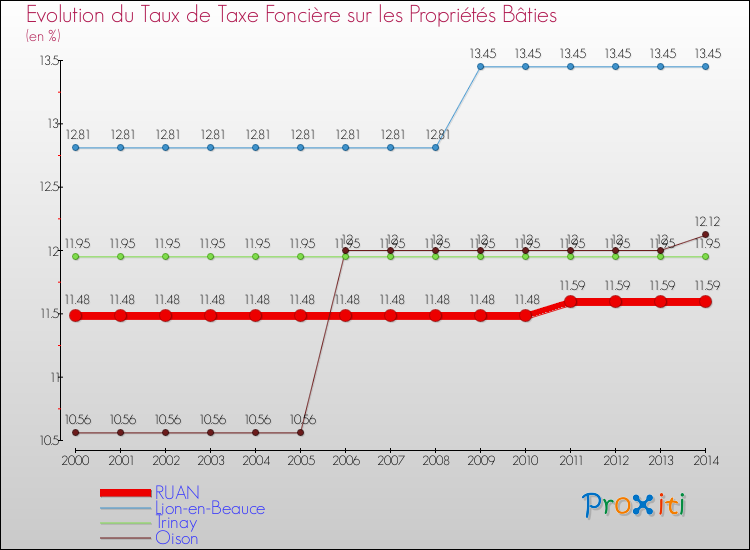 Evolution du taux de la taxe foncière sur le bati pour RUAN et les communes proches de 2000 à 2014 Comparaison des taux de taxe foncière sur le bati pour RUAN et les communes voisines de 2000 à 2014