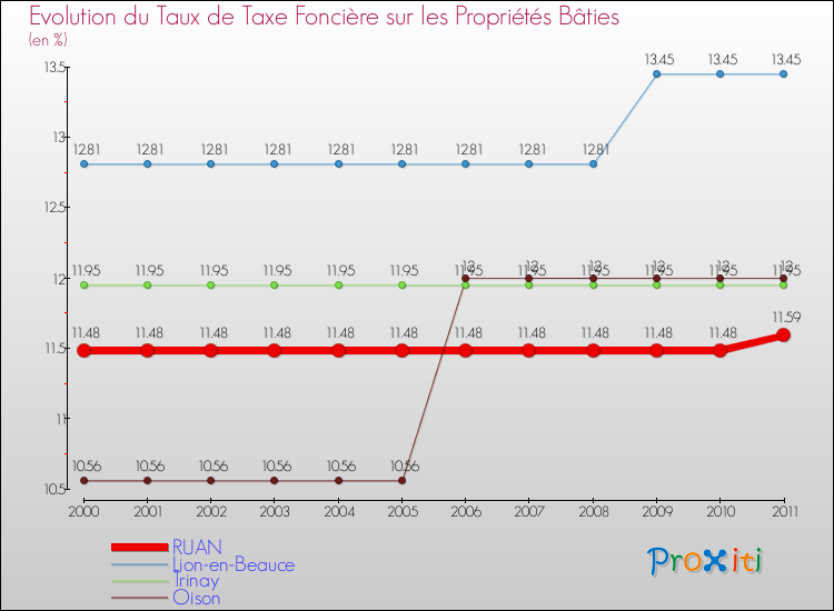 Evolution du taux de la taxe foncière sur le bati pour RUAN et les communes proches Comparaison des taux de taxe foncière sur le bati pour RUAN et les communes voisines