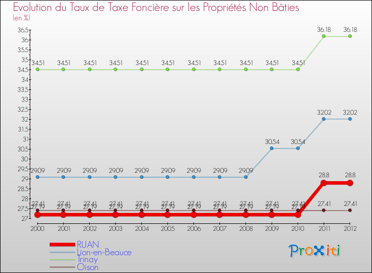 Evolution du taux de la taxe foncière sur les immeubles et terrains non batis pour RUAN et les communes proches de 2000 à 2012 Comparaison des taux de la taxe foncière sur les immeubles et terrains non batis pour RUAN et les communes voisines de 2000 à 2012