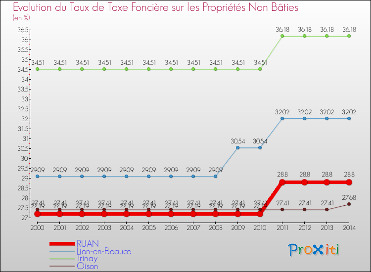 Evolution du taux de la taxe foncière sur les immeubles et terrains non batis pour RUAN et les communes proches de 2000 à 2014 Comparaison des taux de la taxe foncière sur les immeubles et terrains non batis pour RUAN et les communes voisines de 2000 à 2014