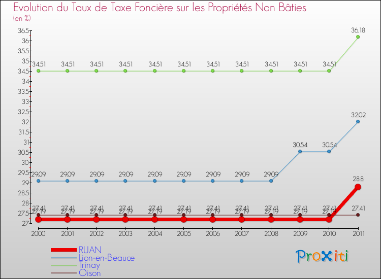 Evolution du taux de la taxe foncière sur les immeubles et terrains non batis pour RUAN et les communes proches Comparaison des taux de la taxe foncière sur les immeubles et terrains non batis pour RUAN et les communes voisines