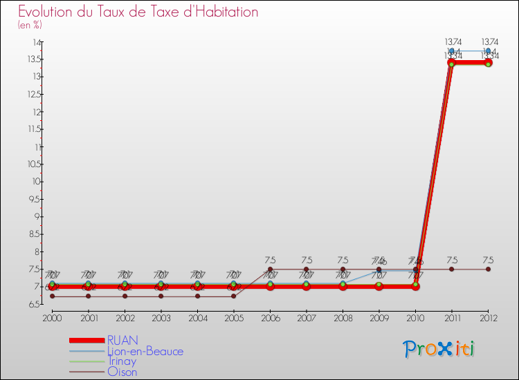 Evolution du taux de la taxe d'habitation pour RUAN et les communes proches Comparaison des taux de la taxe d'habitation pour RUAN et les communes voisines