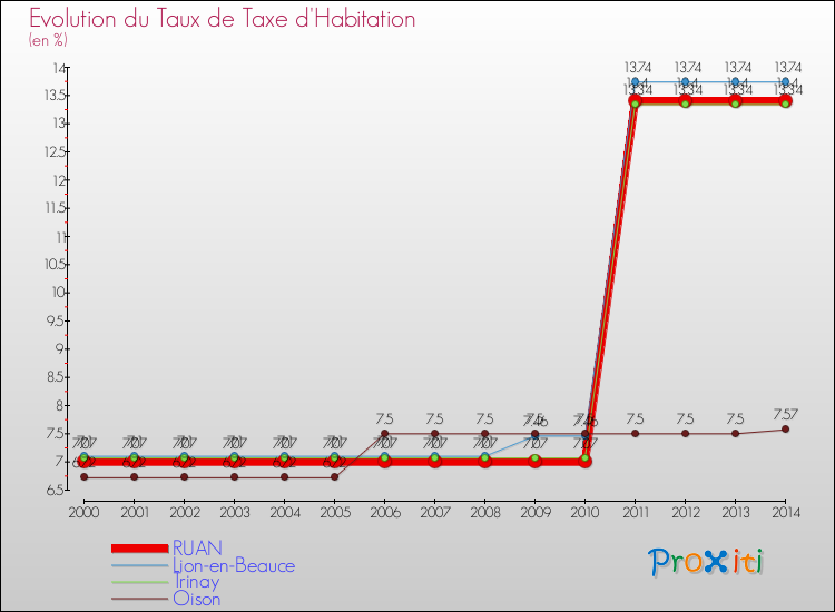 Evolution du taux de la taxe d'habitation pour RUAN et les communes proches de 2000 à 2014 Comparaison des taux de la taxe d'habitation pour RUAN et les communes voisines de 2000 à 2014