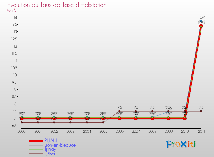 Evolution du taux de la taxe d'habitation pour RUAN et les communes proches Comparaison des taux de la taxe d'habitation pour RUAN et les communes voisines
