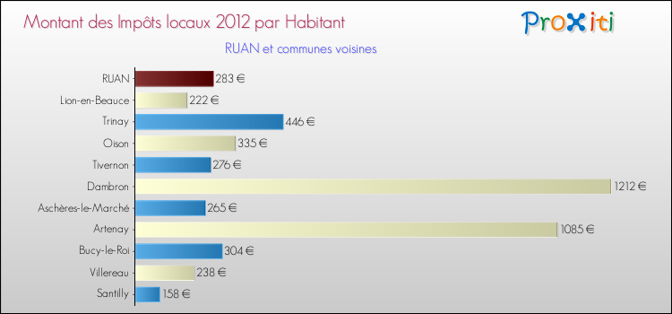Montant des impôts locaux par Habitant pour RUAN et les communes proches Comparaison des impôts locaux par habitant pour RUAN et les communes voisines