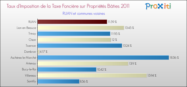 Taux d'imposition de la taxe foncière sur le bati 2011 pour RUAN et les communes proches Comparaison des taux d'imposition de la taxe foncière sur le bati 2011 pour RUAN et les communes voisines