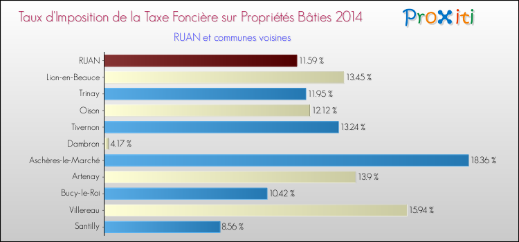 Taux d'imposition de la taxe foncière sur le bati 2014 pour RUAN et les communes proches Comparaison des taux d'imposition de la taxe foncière sur le bati 2014 pour RUAN et les communes voisines