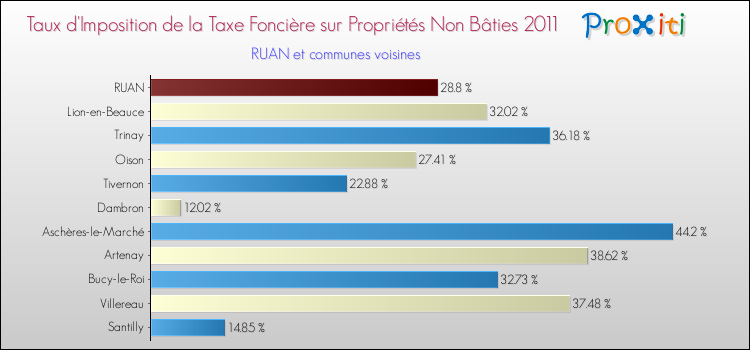 Taux d'imposition de la taxe foncière sur les immeubles et terrains non batis 2011 pour RUAN et les communes proches Comparaison des taux d'imposition de la taxe foncière sur les immeubles et terrains non batis 2011 pour RUAN et les communes voisines