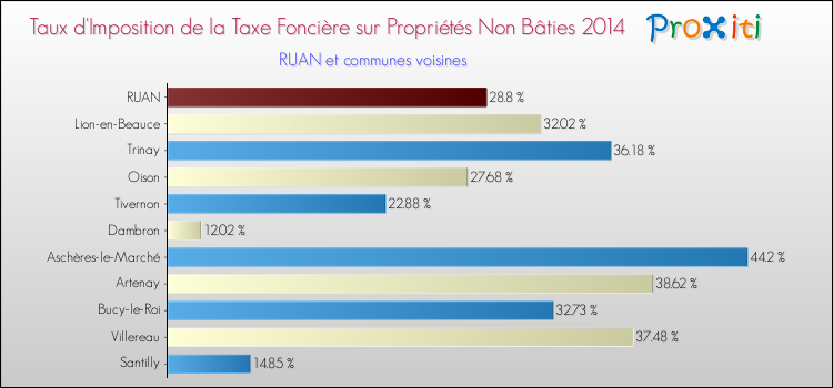 Taux d'imposition de la taxe foncière sur les immeubles et terrains non batis 2014 pour RUAN et les communes proches Comparaison des taux d'imposition de la taxe foncière sur les immeubles et terrains non batis 2014 pour RUAN et les communes voisines