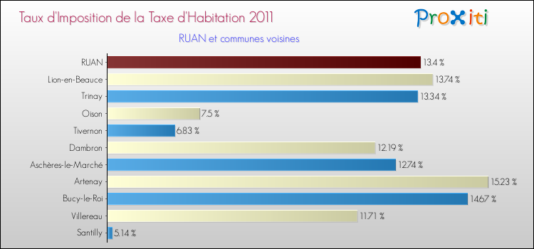 Taux d'imposition de la taxe d'habitation 2011 pour RUAN et les communes proches Comparaison des taux d'imposition de la taxe d'habitation 2011 pour RUAN et les communes voisines