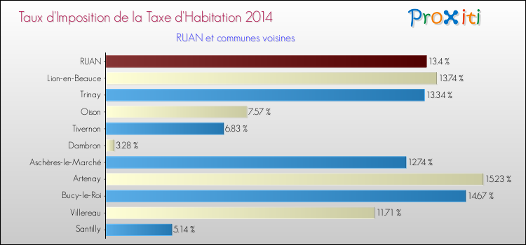 Taux d'imposition de la taxe d'habitation 2014 pour RUAN et les communes proches Comparaison des taux d'imposition de la taxe d'habitation 2014 pour RUAN et les communes voisines