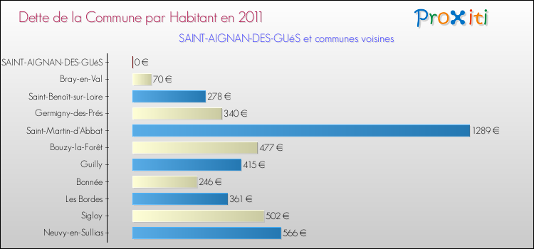Dette par habitant de la commune en 2011 pour SAINT-AIGNAN-DES-GUéS et les communes proches Comparaison de la dette par habitant de la commune en 2011 pour SAINT-AIGNAN-DES-GUéS et les communes voisines