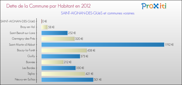 Dette par habitant de la commune en 2012 pour SAINT-AIGNAN-DES-GUéS et les communes proches Comparaison de la dette par habitant de la commune en 2012 pour SAINT-AIGNAN-DES-GUéS et les communes voisines