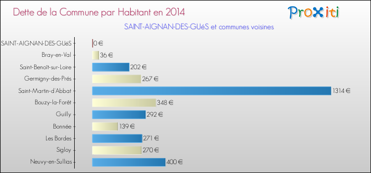 Dette par habitant de la commune en 2014 pour SAINT-AIGNAN-DES-GUéS et les communes proches Comparaison de la dette par habitant de la commune en 2014 pour SAINT-AIGNAN-DES-GUéS et les communes voisines