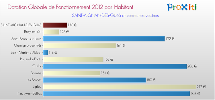 Montant des dotations globales de fonctionnement DGF par Habitant pour SAINT-AIGNAN-DES-GUéS et les communes proches Comparaison des des dotations globales de fonctionnement DGF par habitant pour SAINT-AIGNAN-DES-GUéS et les communes voisines