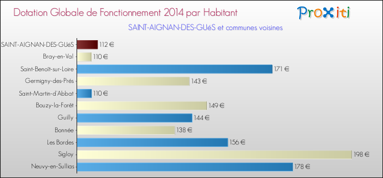 Montant des dotations globales de fonctionnement DGF par Habitant pour SAINT-AIGNAN-DES-GUéS et les communes proches en 2014. Comparaison des des dotations globales de fonctionnement DGF par habitant pour SAINT-AIGNAN-DES-GUéS et les communes voisines en 2014.