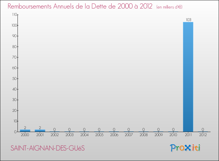 Evolution de l'annuité de la dette pour la commune de SAINT-AIGNAN-DES-GUéS de 2000 à 2012 Annuités de la dette pour SAINT-AIGNAN-DES-GUéS de 2000 à 2012