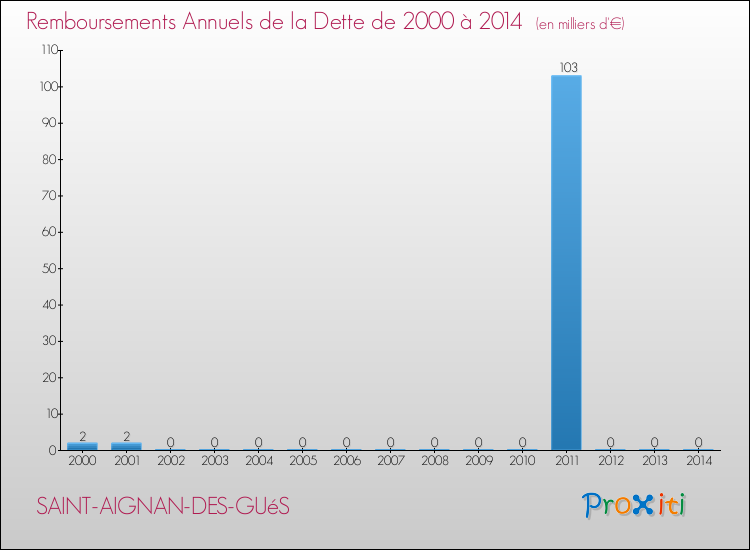 Evolution de l'annuité de la dette pour la commune de SAINT-AIGNAN-DES-GUéS de 2000 à 2014 Annuités de la dette pour SAINT-AIGNAN-DES-GUéS de 2000 à 2014