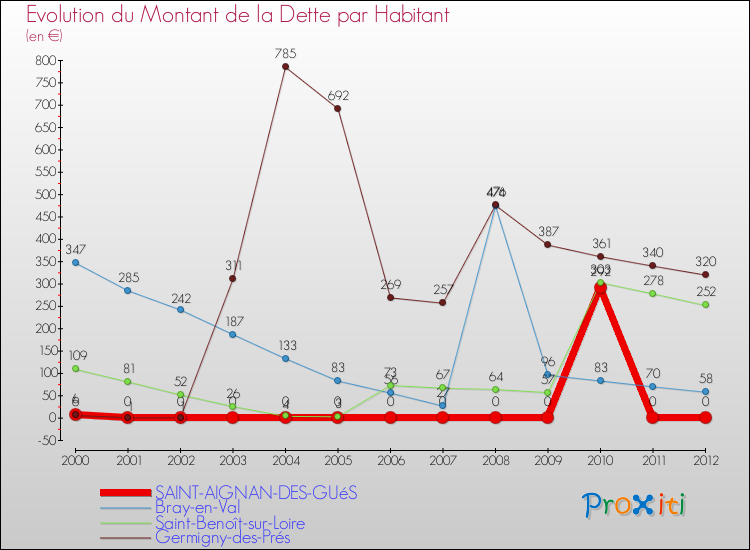 Evolution de la dette par habitant pour la commune de SAINT-AIGNAN-DES-GUéS et les communes proches de 2000 à 2012 Comparaison de la dette par habitant pour SAINT-AIGNAN-DES-GUéS et les communes voisines de 2000 à 2012