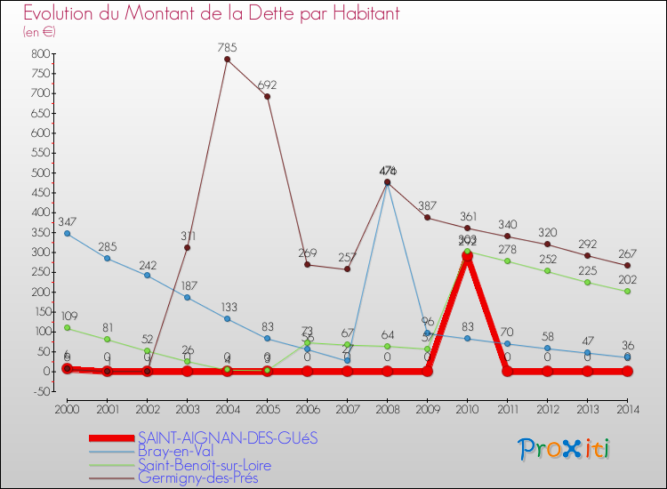Evolution de la dette par habitant pour la commune de SAINT-AIGNAN-DES-GUéS et les communes proches de 2000 à 2014 Comparaison de la dette par habitant pour SAINT-AIGNAN-DES-GUéS et les communes voisines de 2000 à 2014