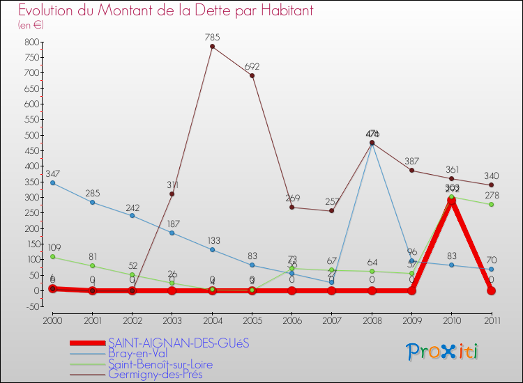 Evolution de la dette par habitant pour la commune de SAINT-AIGNAN-DES-GUéS et les communes proches Comparaison de la dette par habitant pour SAINT-AIGNAN-DES-GUéS et les communes voisines