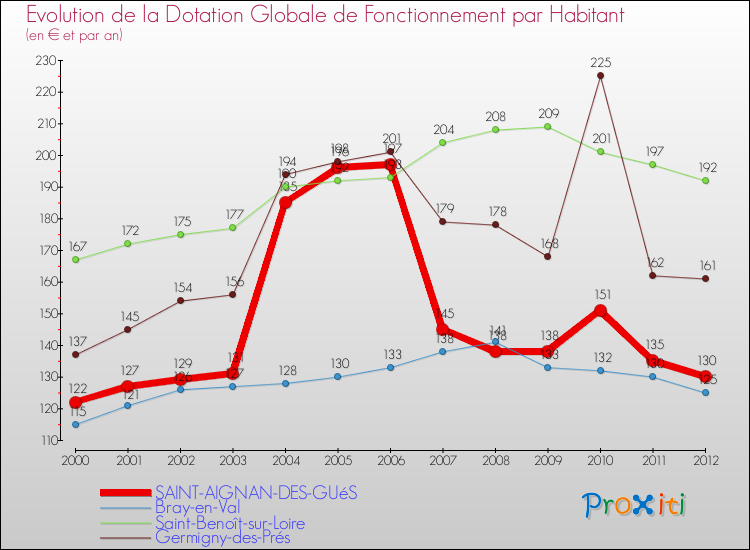 Evolution et montant de la dotation globale de fonctionnement par Habitant pour SAINT-AIGNAN-DES-GUéS et les communes proches Comparaison des dotations globales de fonctionnement par habitant pour SAINT-AIGNAN-DES-GUéS et les communes voisines