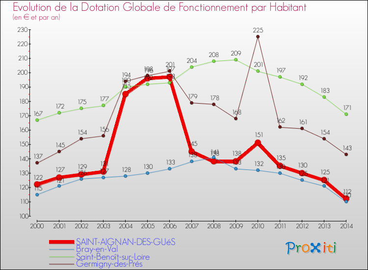 Evolution et montant de la dotation globale de fonctionnement par Habitant pour SAINT-AIGNAN-DES-GUéS et les communes proches de 2000 à 2014. Comparaison des dotations globales de fonctionnement par habitant pour SAINT-AIGNAN-DES-GUéS et les communes voisines de 2000 à 2014.