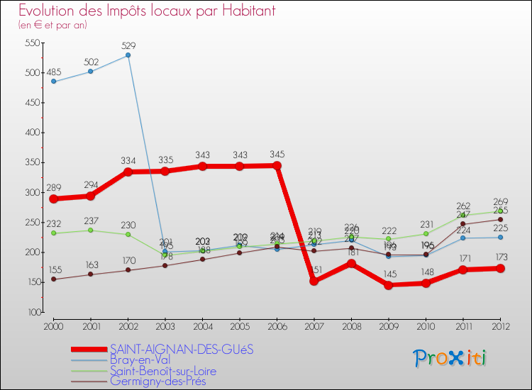 Evolution et montant des impôts locaux par Habitant pour SAINT-AIGNAN-DES-GUéS et les communes proches Comparaison des impôts locaux par habitant pour SAINT-AIGNAN-DES-GUéS et les communes voisines