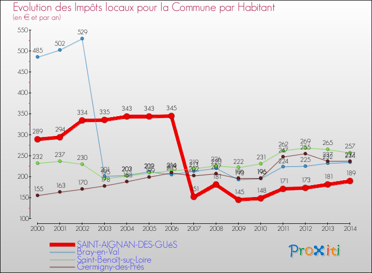 Evolution et montant des impôts locaux par Habitant pour SAINT-AIGNAN-DES-GUéS et les communes proches de 2000 à 2014 Comparaison des impôts locaux par habitant pour SAINT-AIGNAN-DES-GUéS et les communes voisines de 2000 à 2014