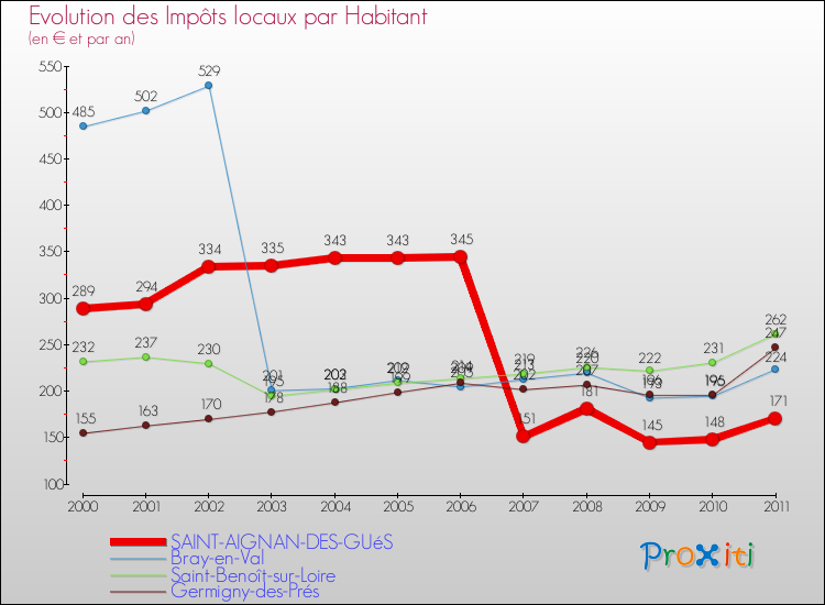 Evolution et montant des impôts locaux par Habitant pour SAINT-AIGNAN-DES-GUéS et les communes proches Comparaison des impôts locaux par habitant pour SAINT-AIGNAN-DES-GUéS et les communes voisines