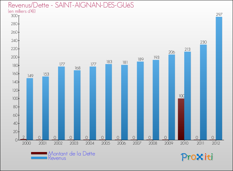 Evolution comparée de la dette et des revenus pour la commune de SAINT-AIGNAN-DES-GUéS de 2000 à 2012 Comparaison de la dette et des revenus pour SAINT-AIGNAN-DES-GUéS de 2000 à 2012