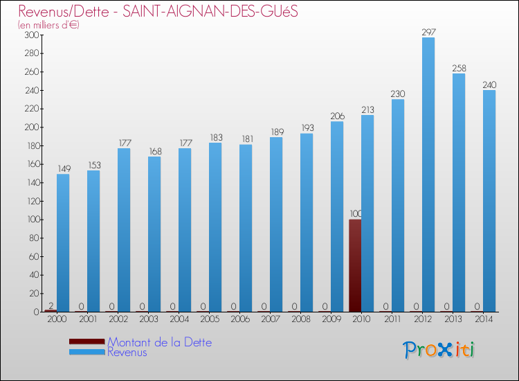 Evolution comparée de la dette et des revenus pour la commune de SAINT-AIGNAN-DES-GUéS de 2000 à 2014 Comparaison de la dette et des revenus pour SAINT-AIGNAN-DES-GUéS de 2000 à 2014