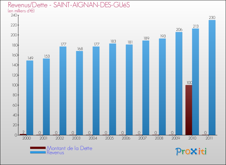 Evolution comparée de la dette et des revenus pour la commune de SAINT-AIGNAN-DES-GUéS de 2000 à 2011 Comparaison de la dette et des revenus pour SAINT-AIGNAN-DES-GUéS de 2000 à 2011