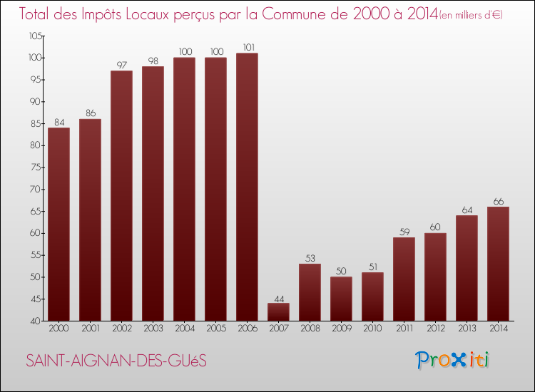 Evolution des Impôts Locaux pour la commune de SAINT-AIGNAN-DES-GUéS de 2000 à 2014 Evolution des Impôts Locaux pour SAINT-AIGNAN-DES-GUéS de 2000 à 2014