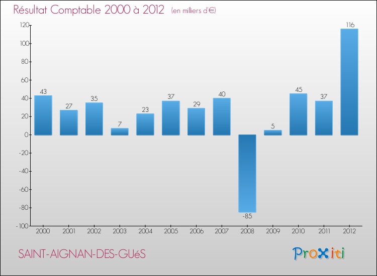Evolution du résultat comptable pour la commune de SAINT-AIGNAN-DES-GUéS de 2000 à 2012 Evolution du résultat comptable pour SAINT-AIGNAN-DES-GUéS de 2000 à 2012