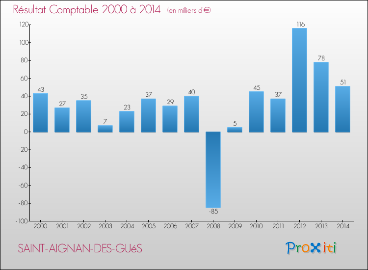 Evolution du résultat comptable pour la commune de SAINT-AIGNAN-DES-GUéS de 2000 à 2014 Evolution du résultat comptable pour SAINT-AIGNAN-DES-GUéS de 2000 à 2014