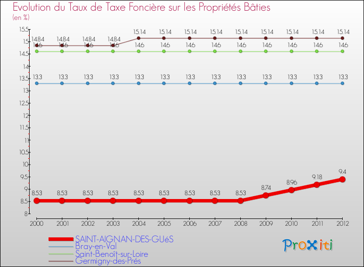 Evolution du taux de la taxe foncière sur le bati pour SAINT-AIGNAN-DES-GUéS et les communes proches de 2000 à 2012 Comparaison des taux de taxe foncière sur le bati pour SAINT-AIGNAN-DES-GUéS et les communes voisines de 2000 à 2012