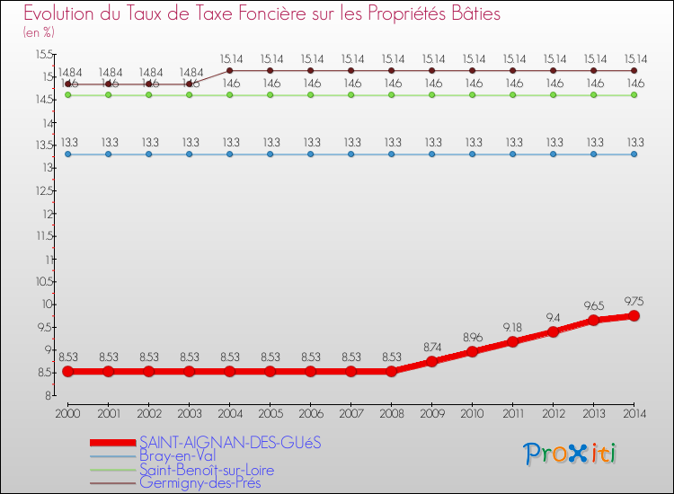 Evolution du taux de la taxe foncière sur le bati pour SAINT-AIGNAN-DES-GUéS et les communes proches de 2000 à 2014 Comparaison des taux de taxe foncière sur le bati pour SAINT-AIGNAN-DES-GUéS et les communes voisines de 2000 à 2014