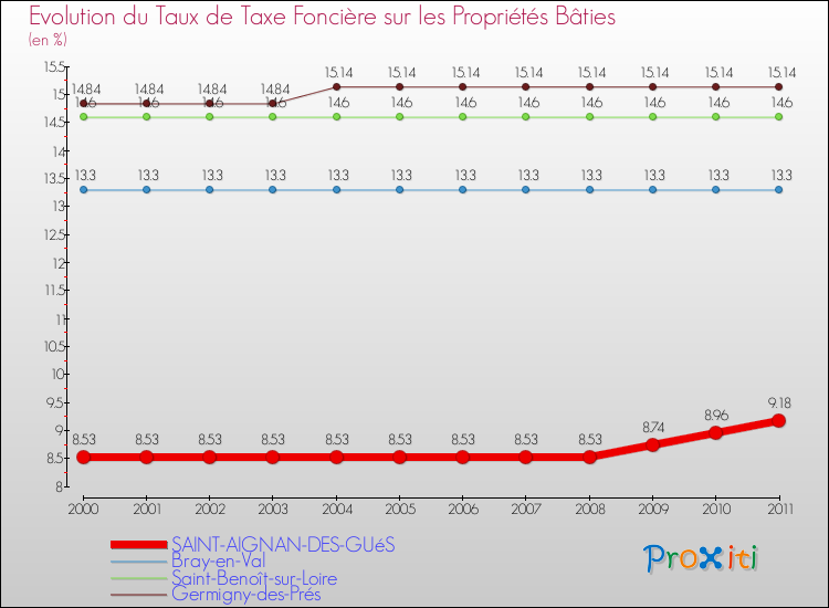 Evolution du taux de la taxe foncière sur le bati pour SAINT-AIGNAN-DES-GUéS et les communes proches Comparaison des taux de taxe foncière sur le bati pour SAINT-AIGNAN-DES-GUéS et les communes voisines